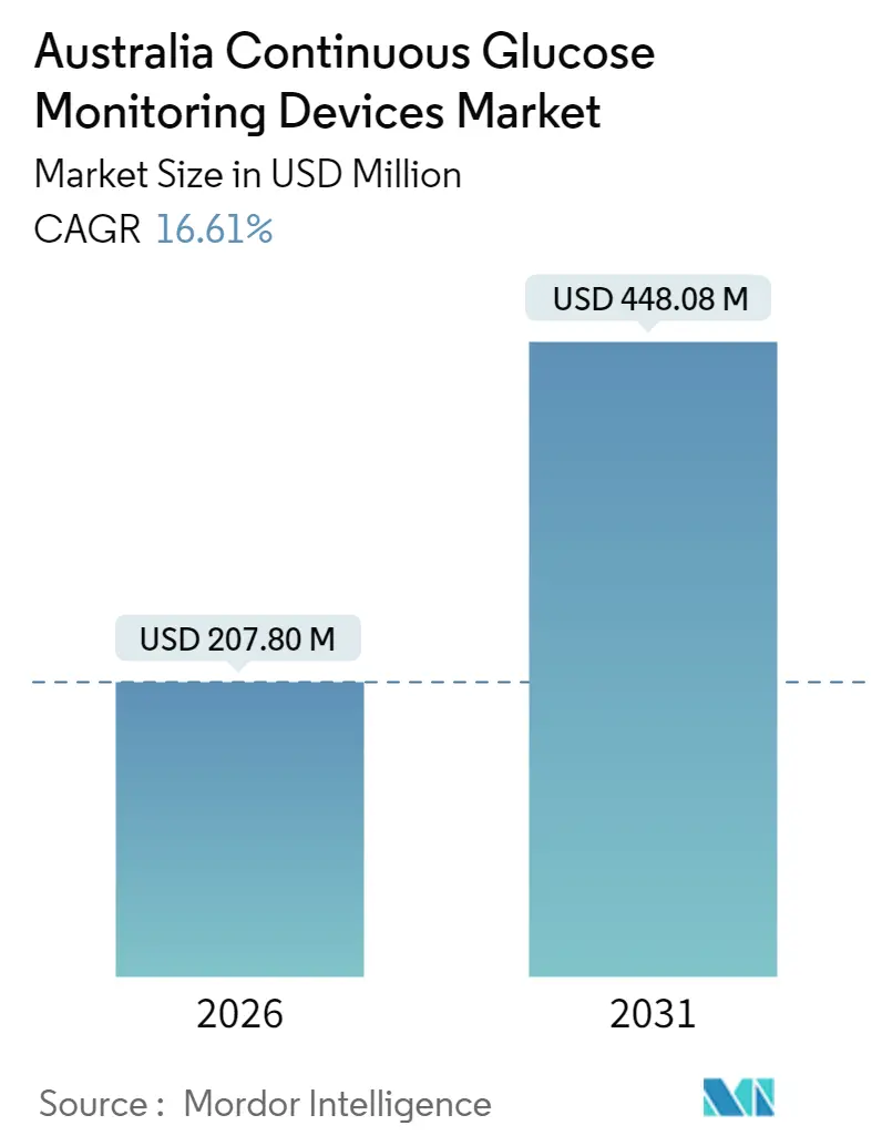 Australia Continuous Glucose Monitoring Market Summary