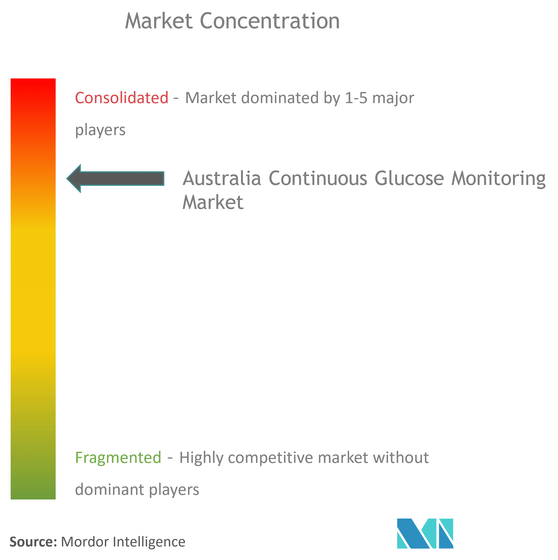 Australia Continuous Glucose Monitoring Devices Market Concentration