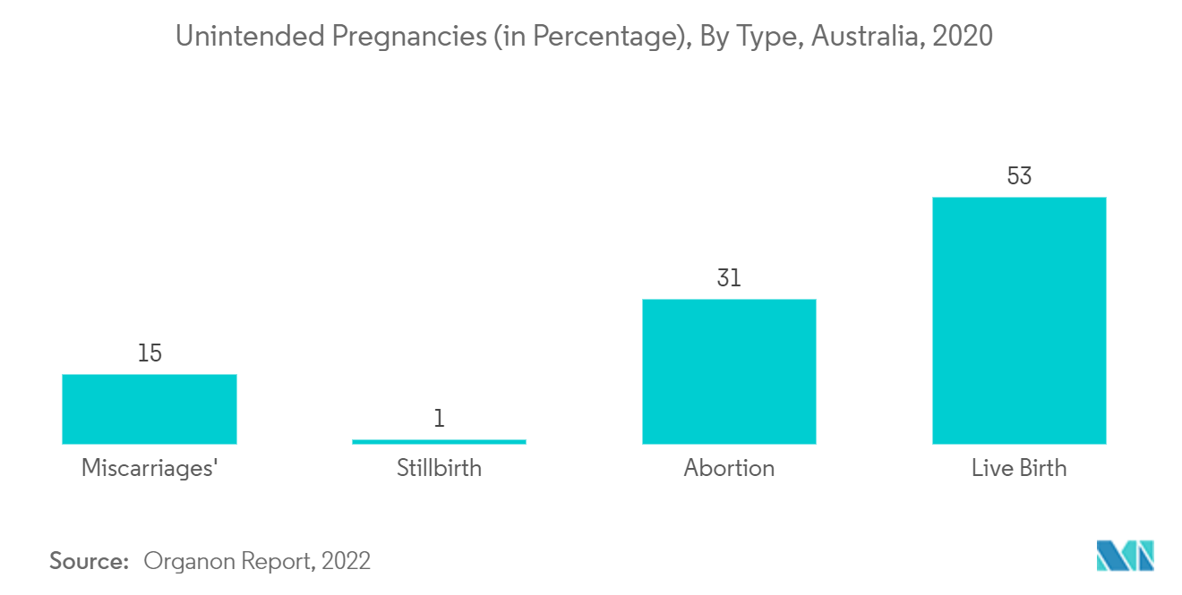 australia contraceptives market : unintended pregnancy's