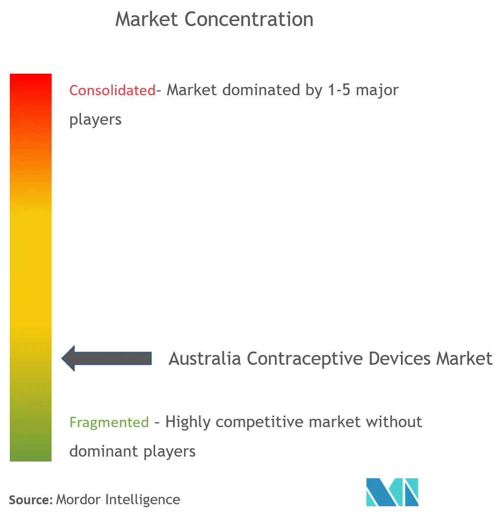 Australia Contraceptive Devices Market Concentration.png