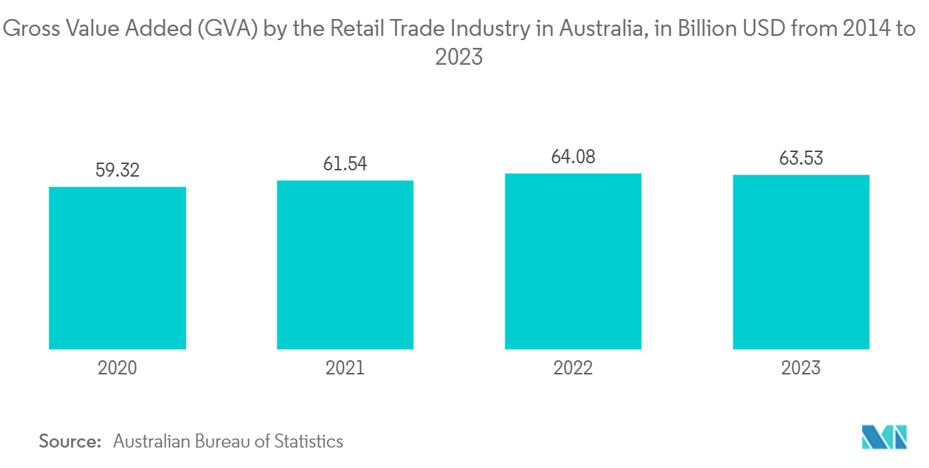 Australia Contract Packaging Market: Gross Value Added (GVA) by the Retail Trade Industry in Australia, in Billion USD from 2014 to 2023