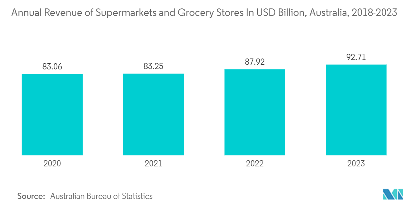 Australia Contract Packaging Market: Annual Revenue of Supermarkets and Grocery Stores In USD Billion, Australia, 2018-2023