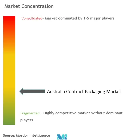 Australia Contract Packaging Market Concentration