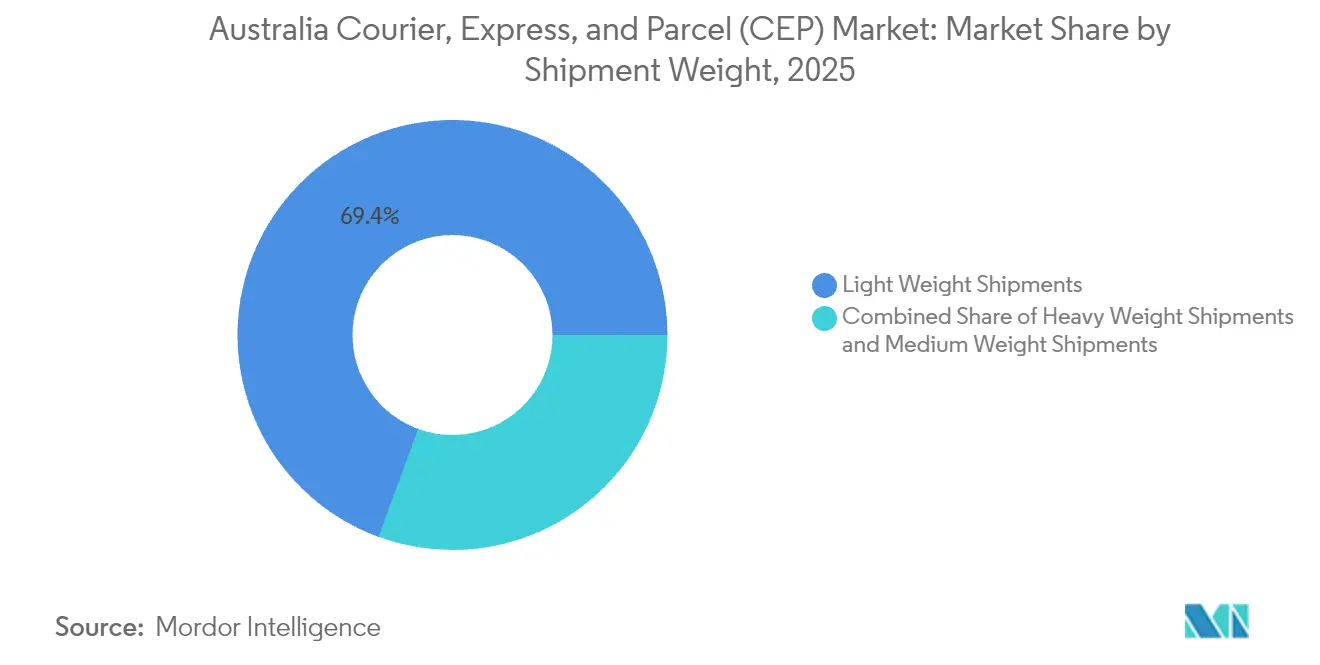 Australia Courier, Express, and Parcel (CEP) Market: Market Share by Shipment Weight, 2025
