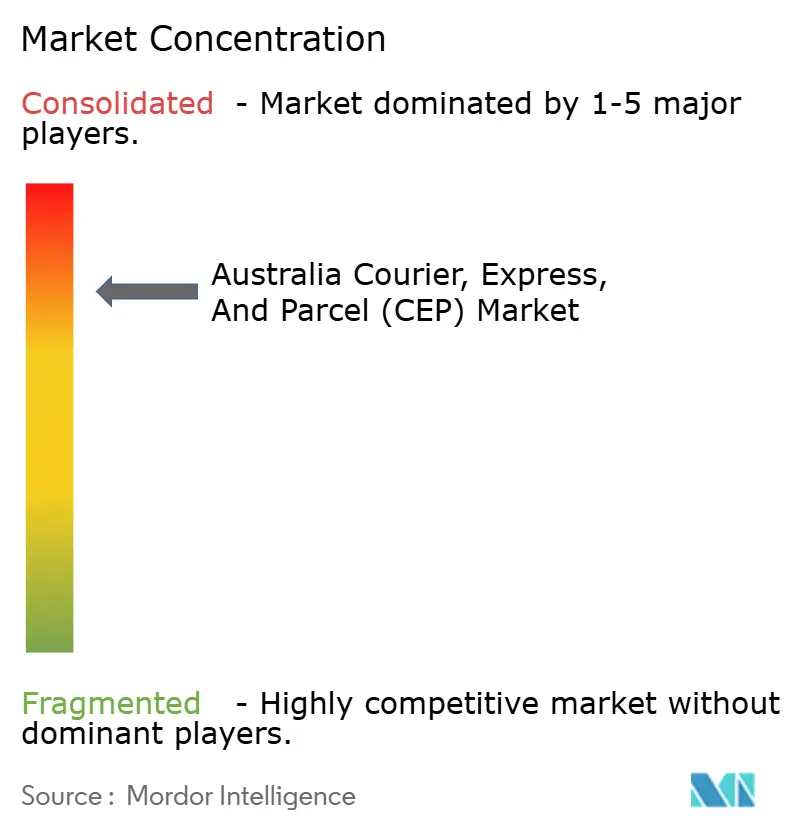 Australia Courier, Express, and Parcel (CEP) Market Concentration