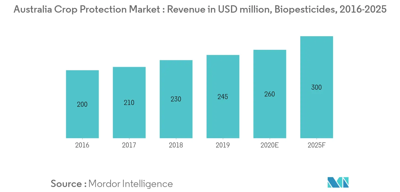 Australia Crop Protection Market