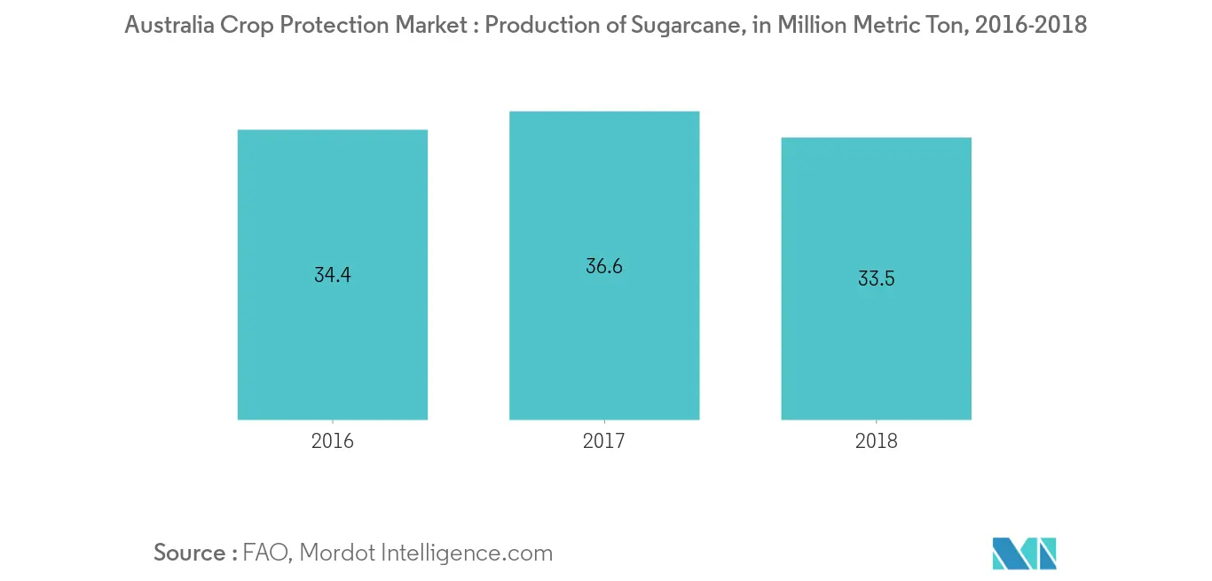 Australia Crop Protection Market