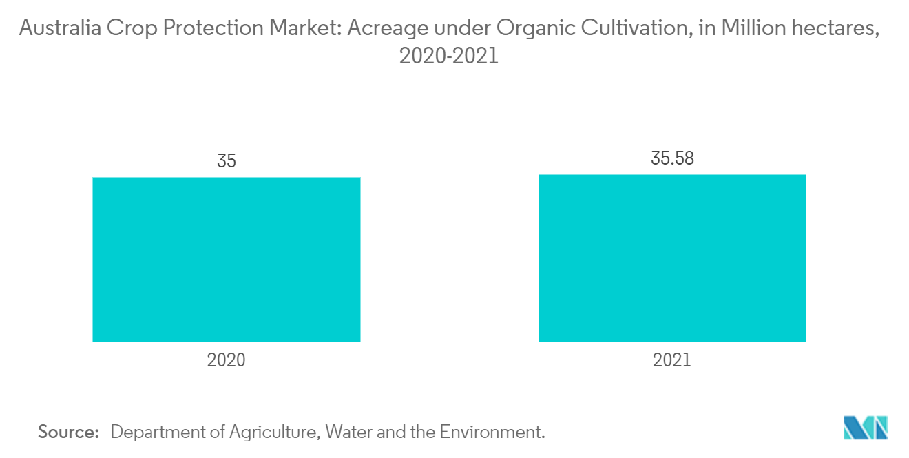 Mercado de pesticidas para la protección de cultivos de Australia Mercado de protección de cultivos de Australia superficie dedicada al cultivo orgánico, en millones de hectáreas, 2020-2021