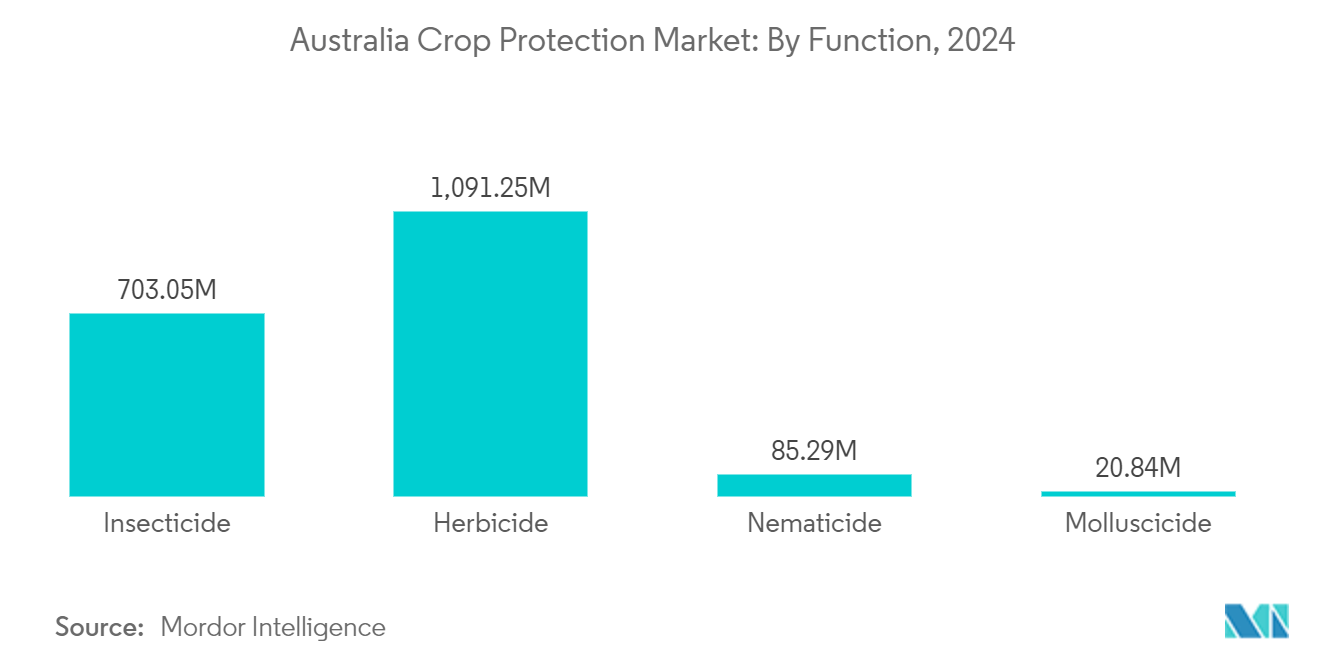 Australia Crop Protection Market: By Function, 2024