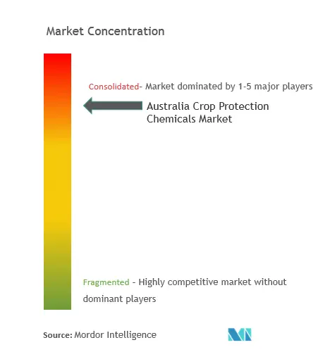 Australia Crop Protection Chemicals (Pesticides) Market Concentration