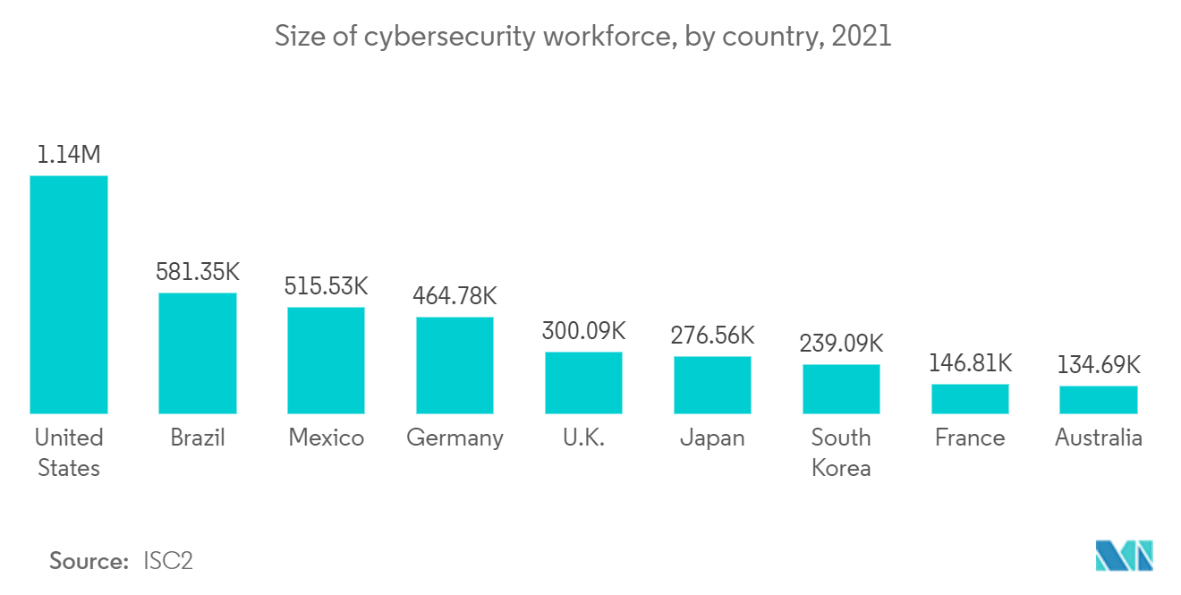 Australia Cybersecurity Market: Size of cybersecurity workforce, by country, 2021