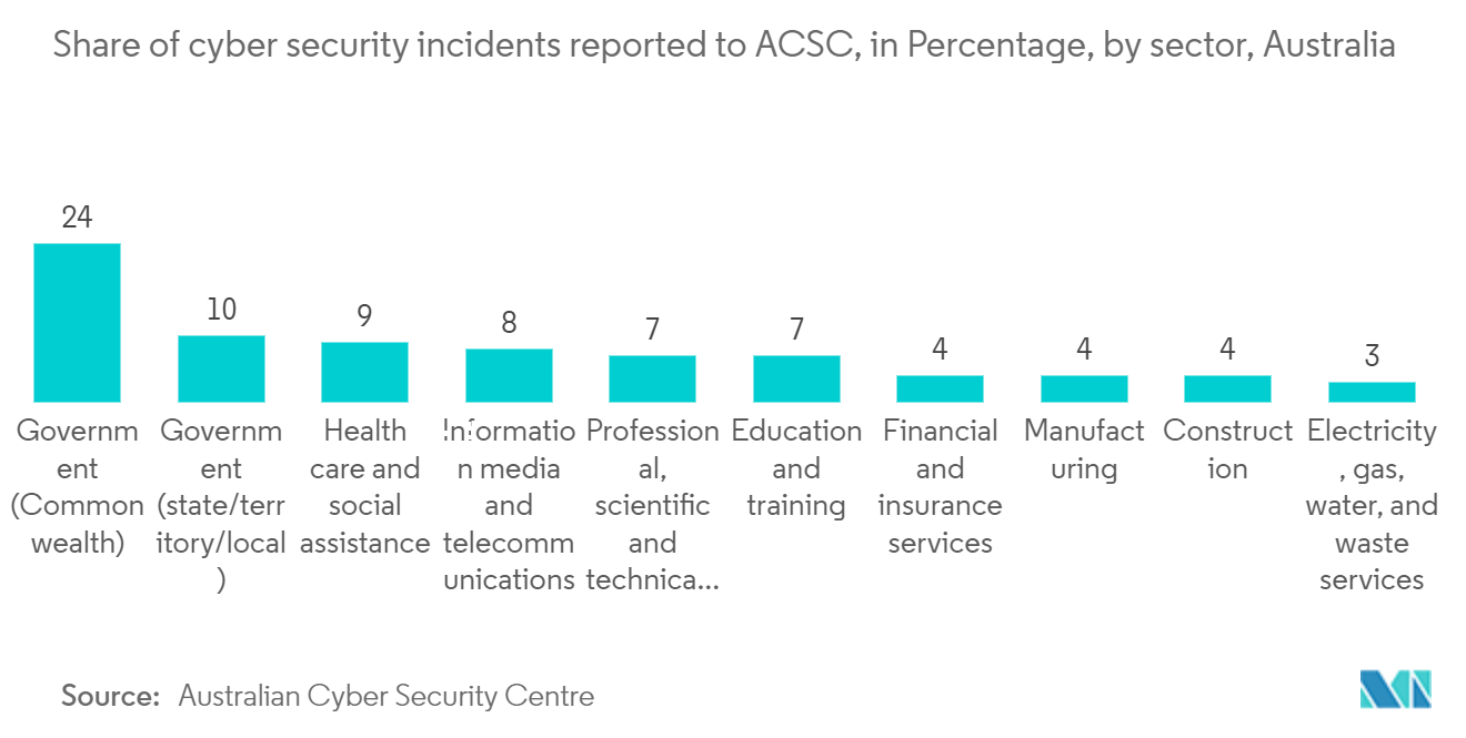 Australia Cybersecurity Market: Share of cyber security incidents reported to ACSC, in Percentage, by sector, Australia