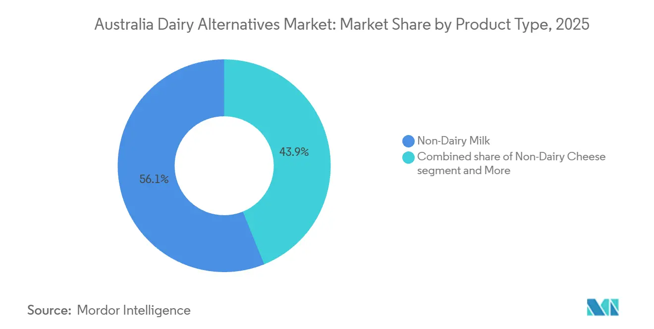 Australia Dairy Alternatives Market: Market Share by Product Type