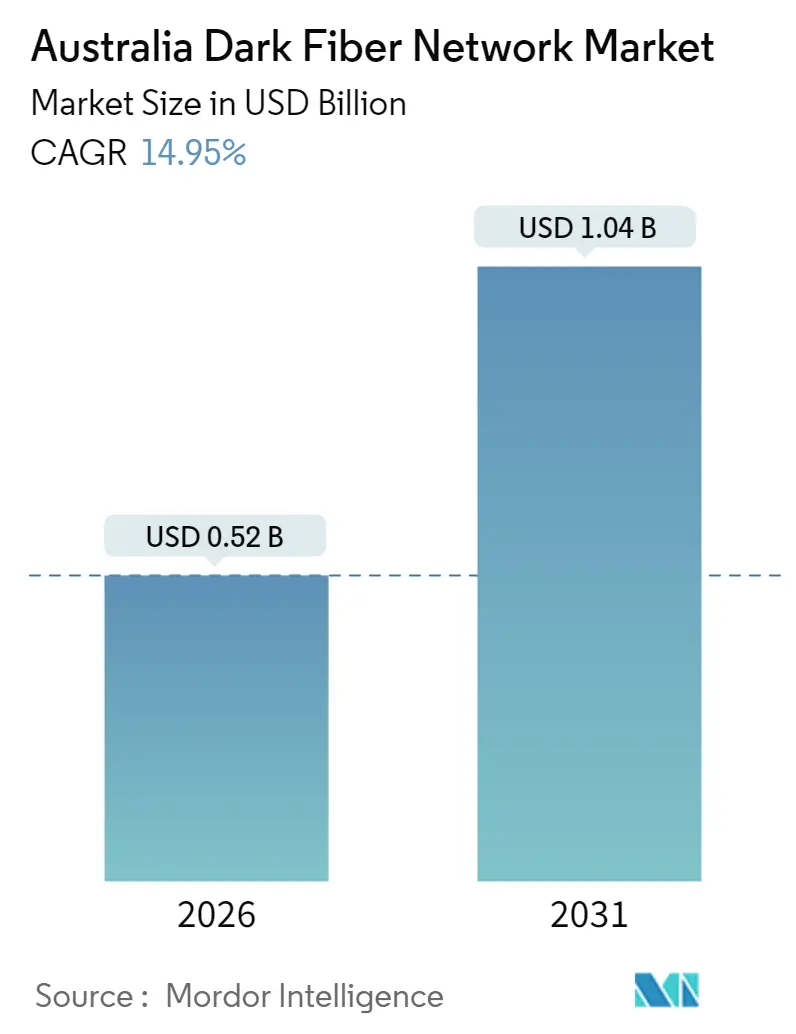 Australia Dark Fiber Network Market Summary