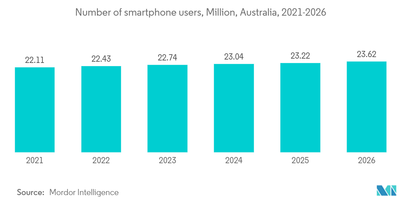 Australia Data Center Construction Market: Number of smartphone users, Million, Australia, 2021-2026