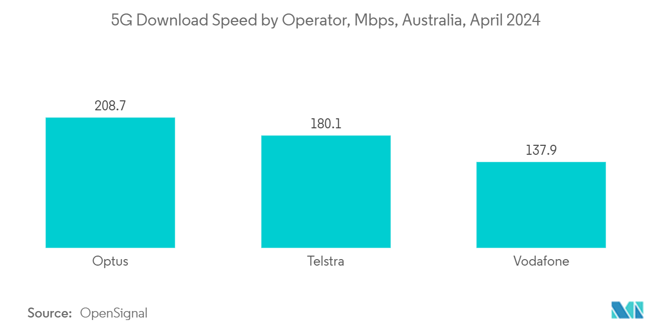 Australia Data Center Construction Market: 5G Download Speed by Operator, Mbps, Australia, April 2024