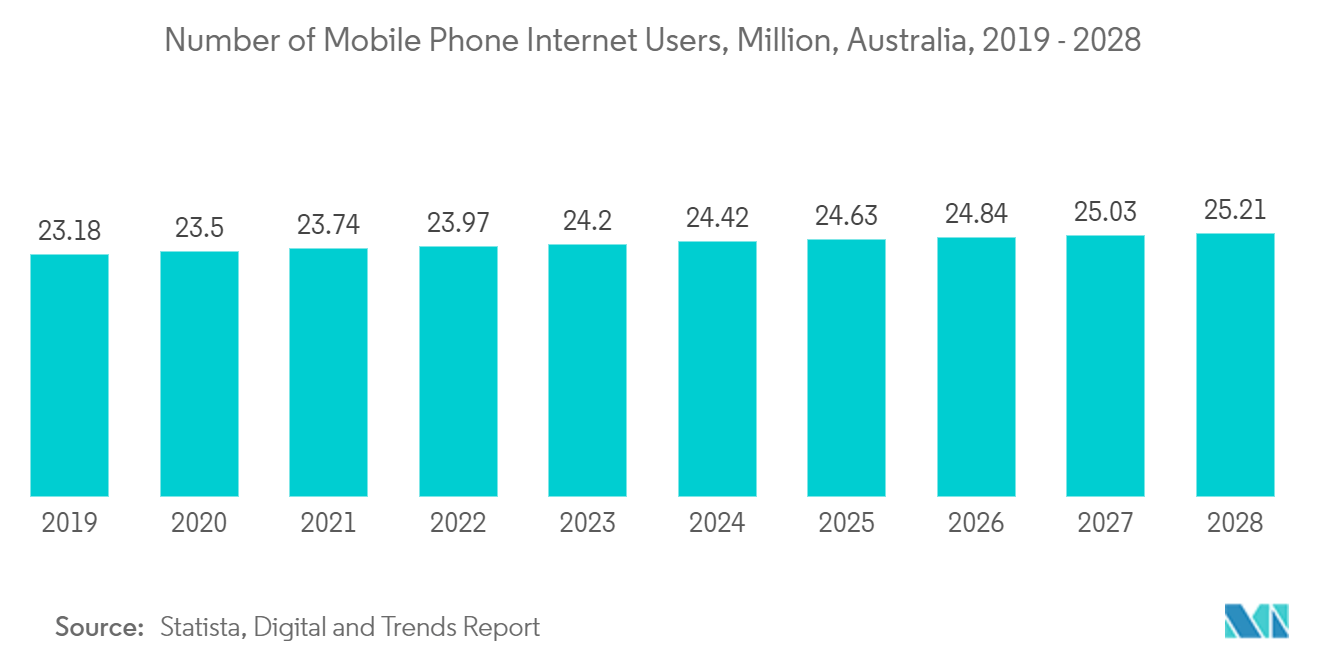 Australia Data Center Cooling Market: Number of Mobile Phone Internet Users, Million, Australia, 2019 - 2028