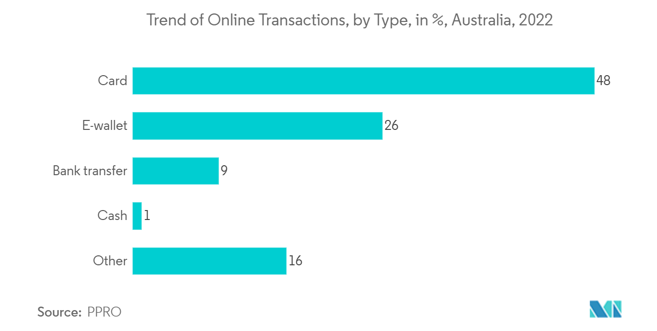 Australia Data Center Cooling Market: Trend of Online Transactions, by Type, in %, Australia, 2022