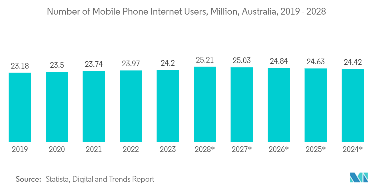 Australia Data Center Cooling Market: Number of Mobile Phone Internet Users, Million, Australia, 2019 - 2028