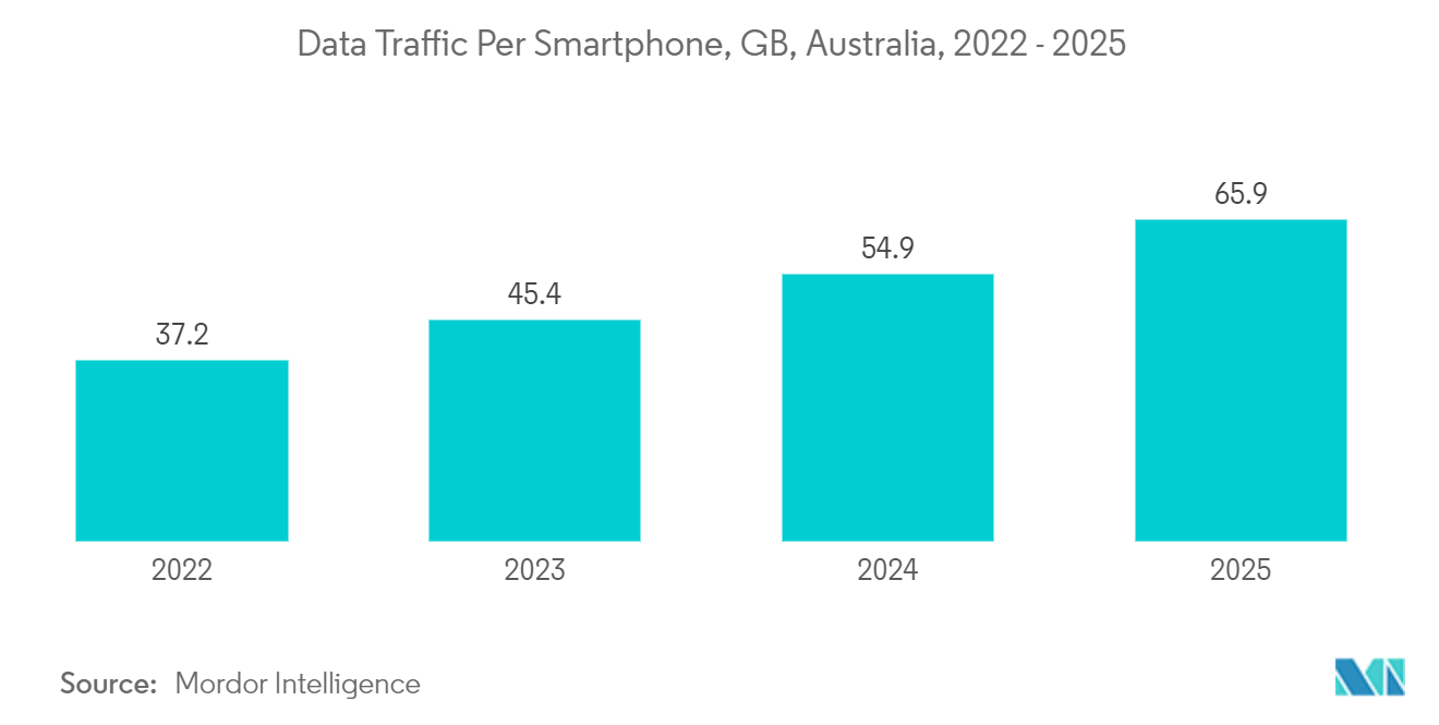 Australia Data Center Cooling Market: Data Traffic Per Smartphone, GB, Australia, 2022 - 2025