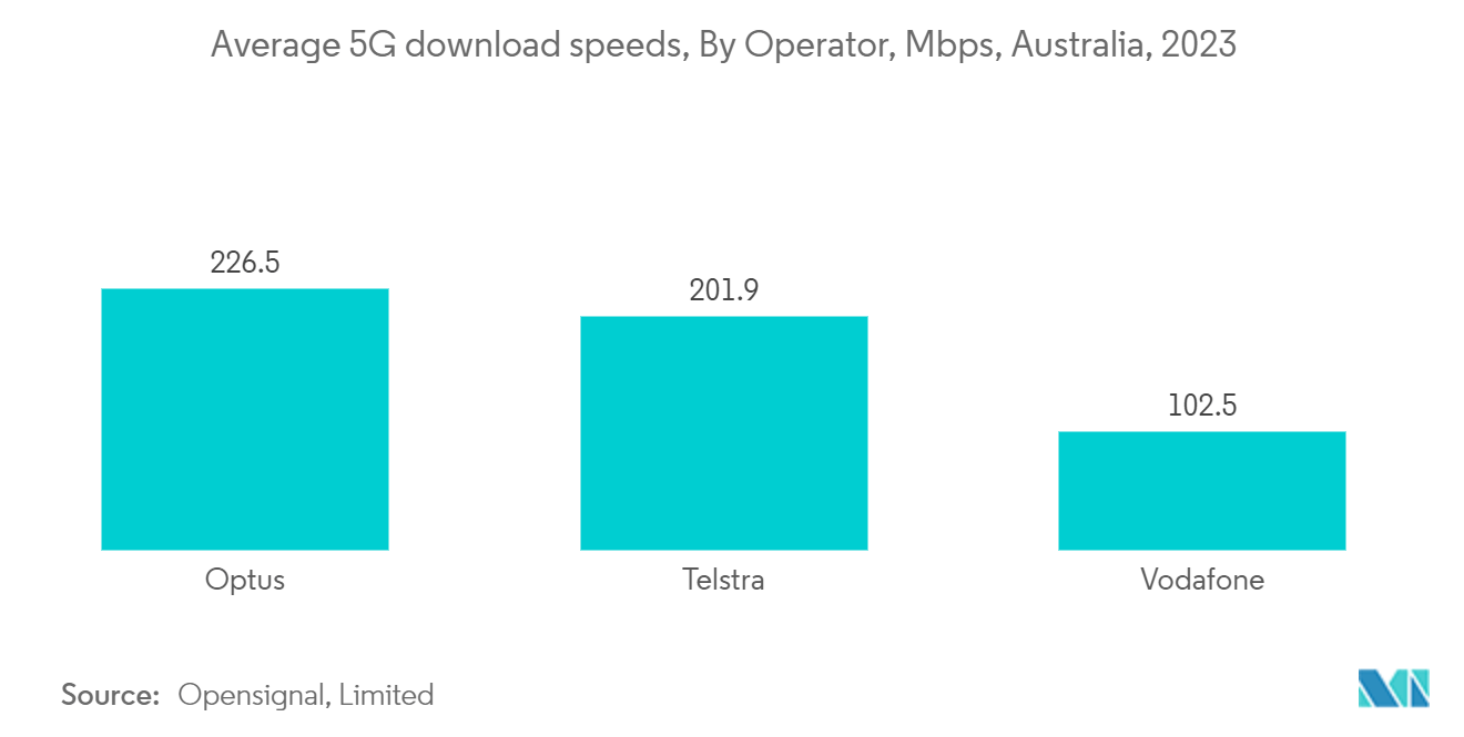 Australia Data Center Cooling Market: Average 5G download speeds, By Operator, Mbps, Australia, 2023