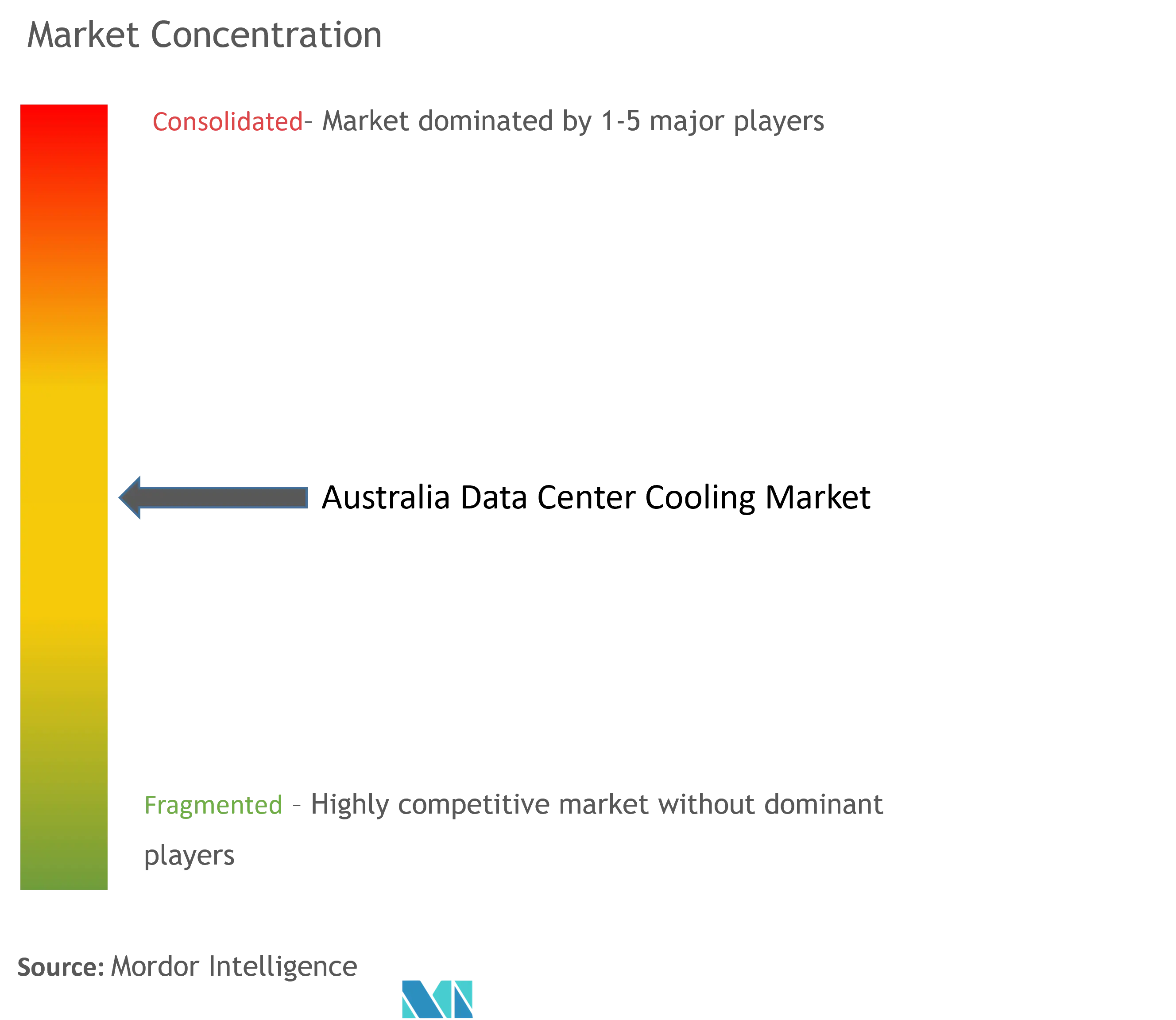 Australia Data Center Cooling Market Concentration