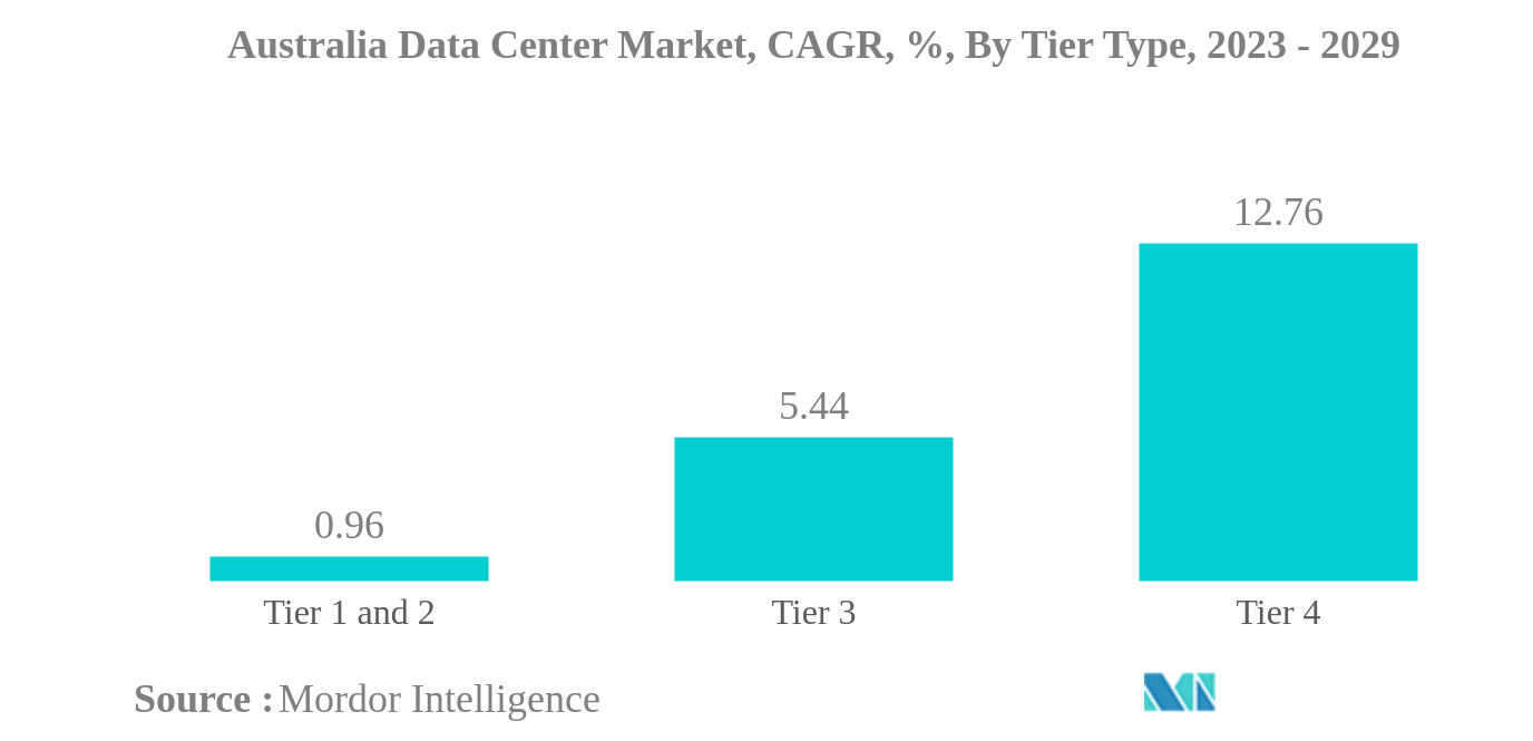 オーストラリアのデータセンター市場オーストラリアデータセンター市場：ティアタイプ別年平均成長率（%）：2023-2029年