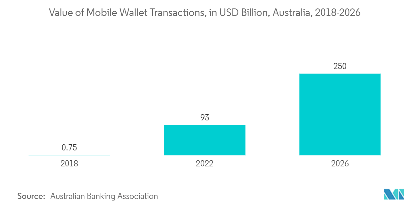 Australia Data Center Networking Market : Value of Mobile Wallet Transactions, in USD Billion, Australia, 2018-2026