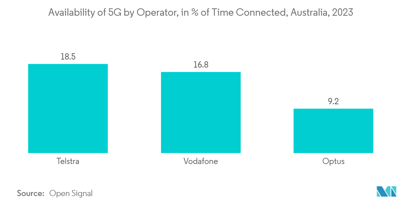 Australia Data Center Networking Market : Availability of 5G by Operator, in % of Time Connected, Australia, 2023