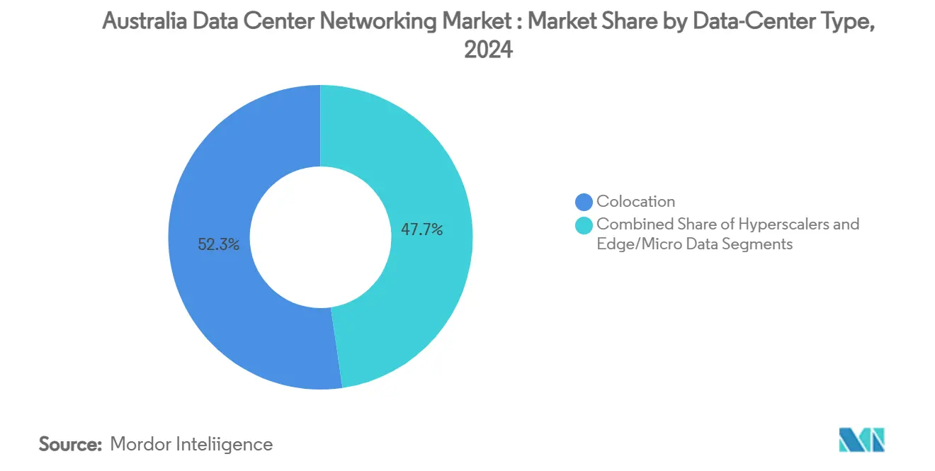 Australia Data Center Networking Market : Market Share by Data-Center Type