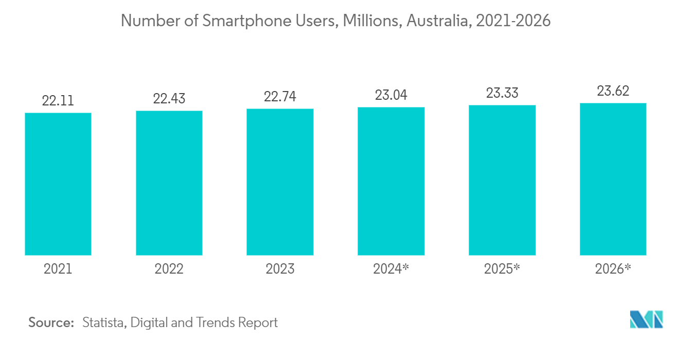 Australia Data Center Physical Security Market: Number of Smartphone Users, Millions, Australia, 2021-2026