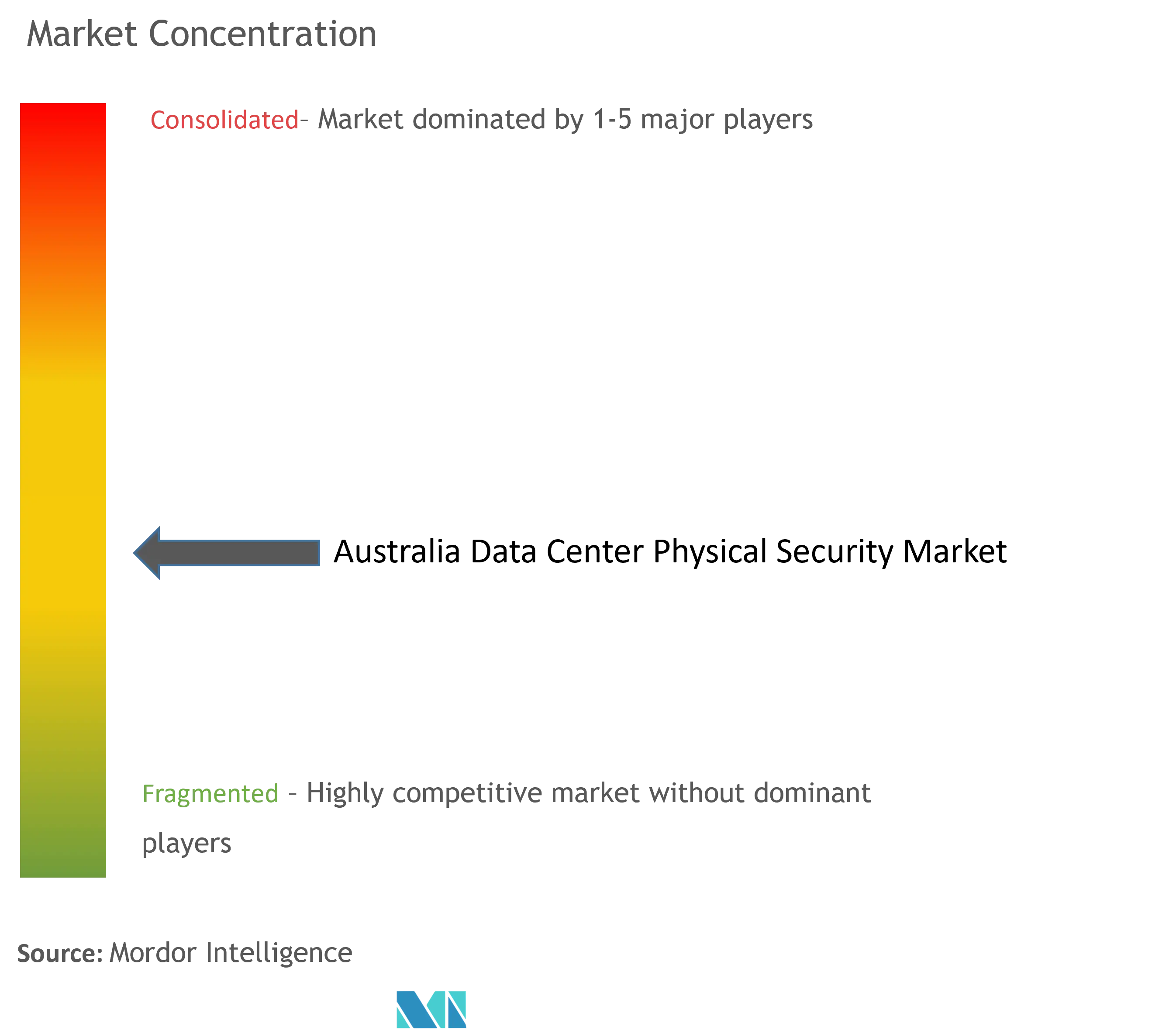 Australia Data Center Physical Security Market Concentration