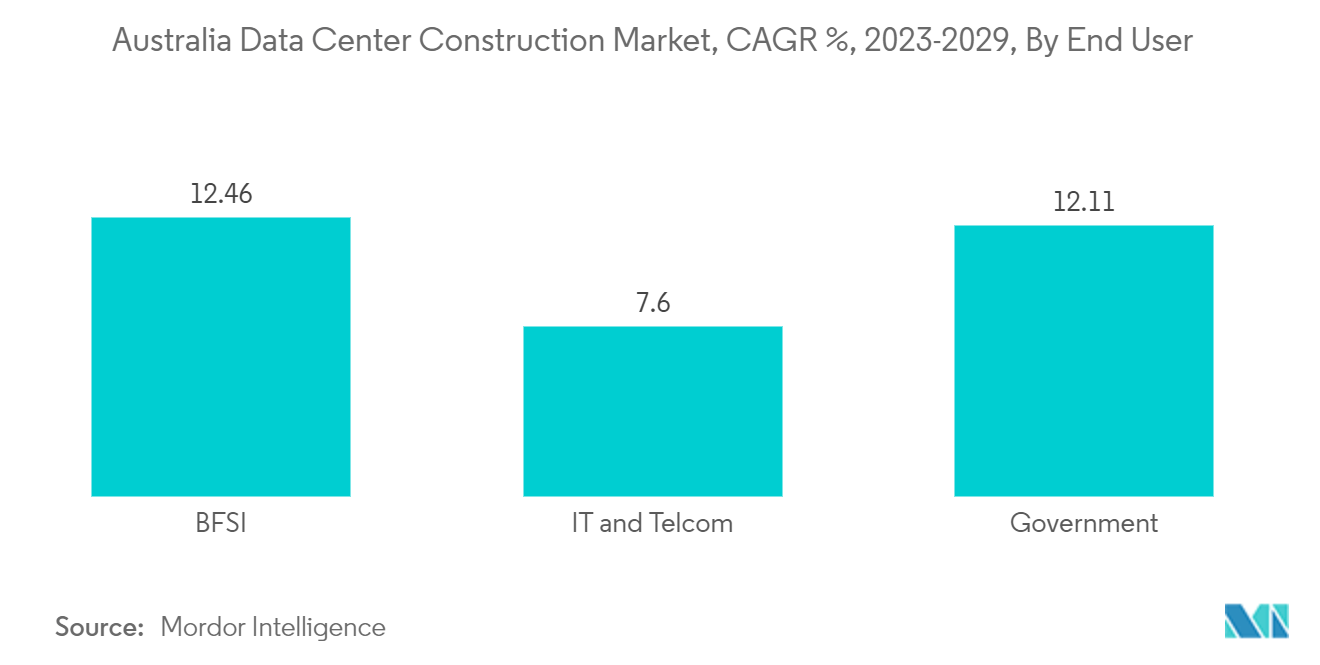 Australia Data Center Power Market: Australia Data Center Construction Market, CAGR %, 2023-2029, By End User