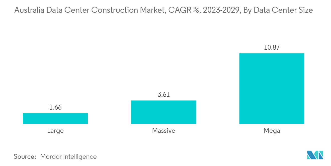 Australia Data Center Power Market: Australia Data Center Construction Market, CAGR %, 2023-2029, By Data Center Size