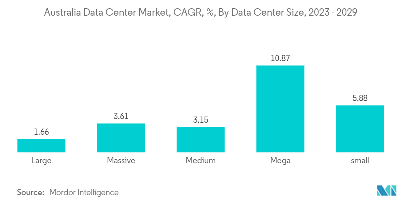 Australia Data Center Rack Market: Australia Data Center Market, CAGR, %, By Data Center Size, 2023 - 2029