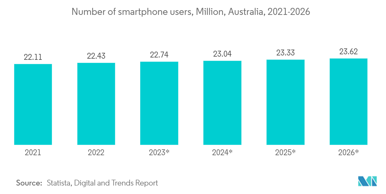 Australia Data Center Storage Market: Number of smartphone users, Million, Australia, 2021-2026