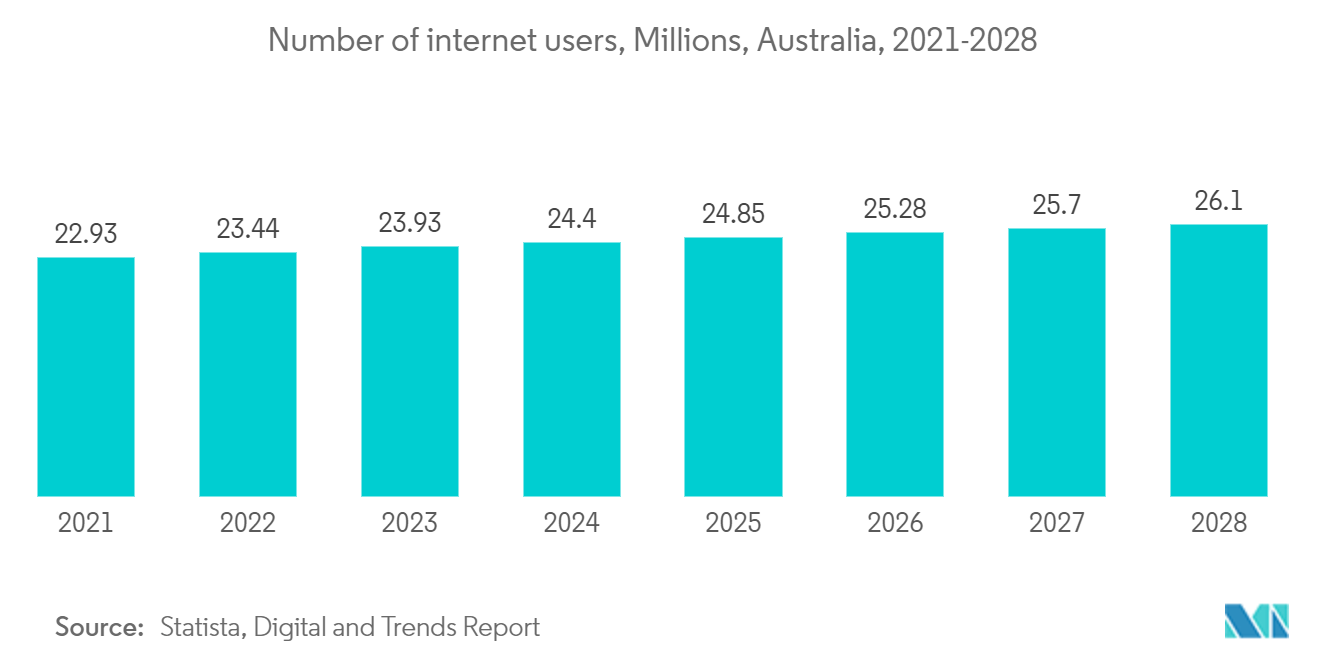 Australia Data Center Storage Market: Number of internet users, Millions, Australia, 2021-2028