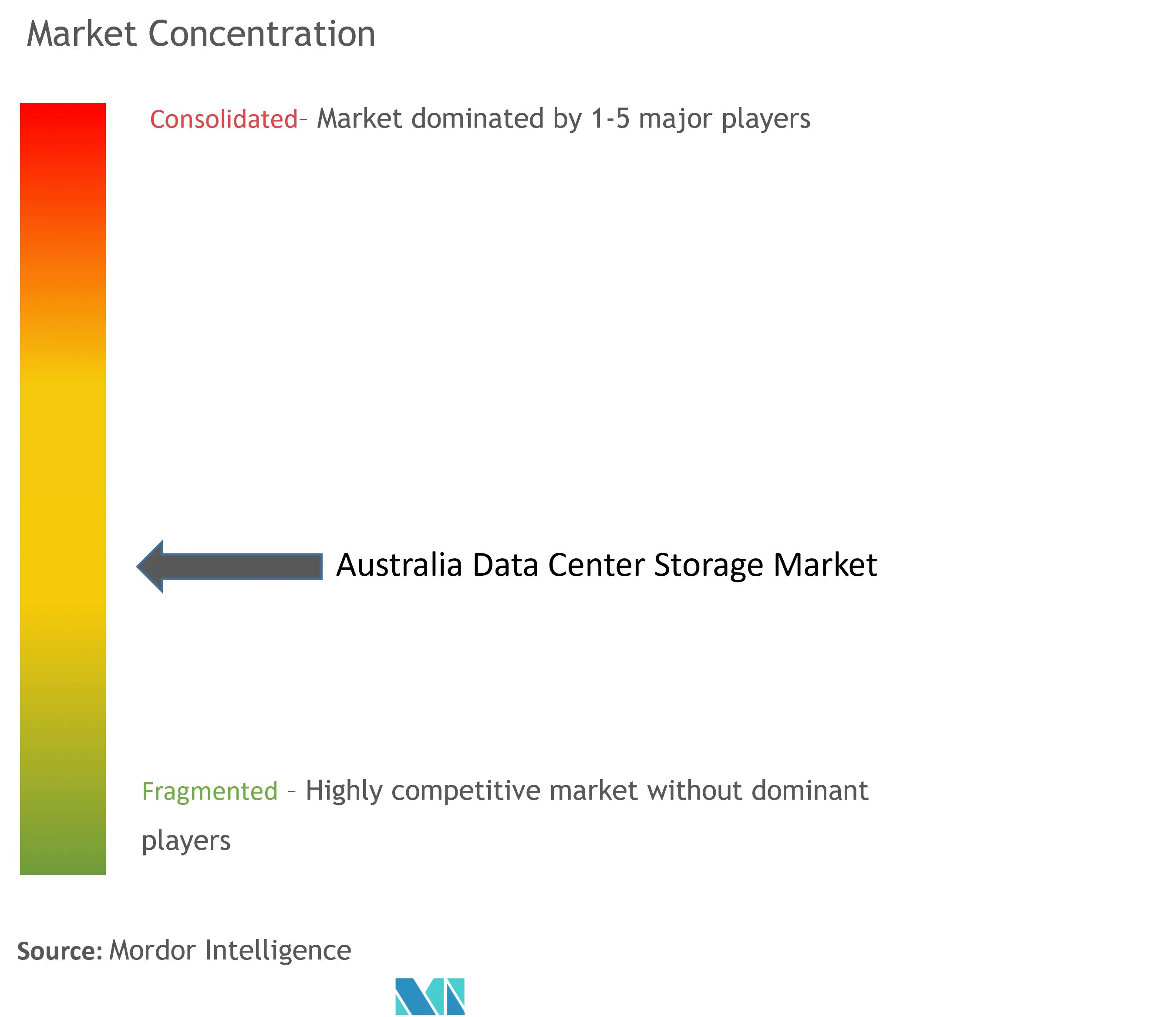 Australia Data Center Storage Market Concentration