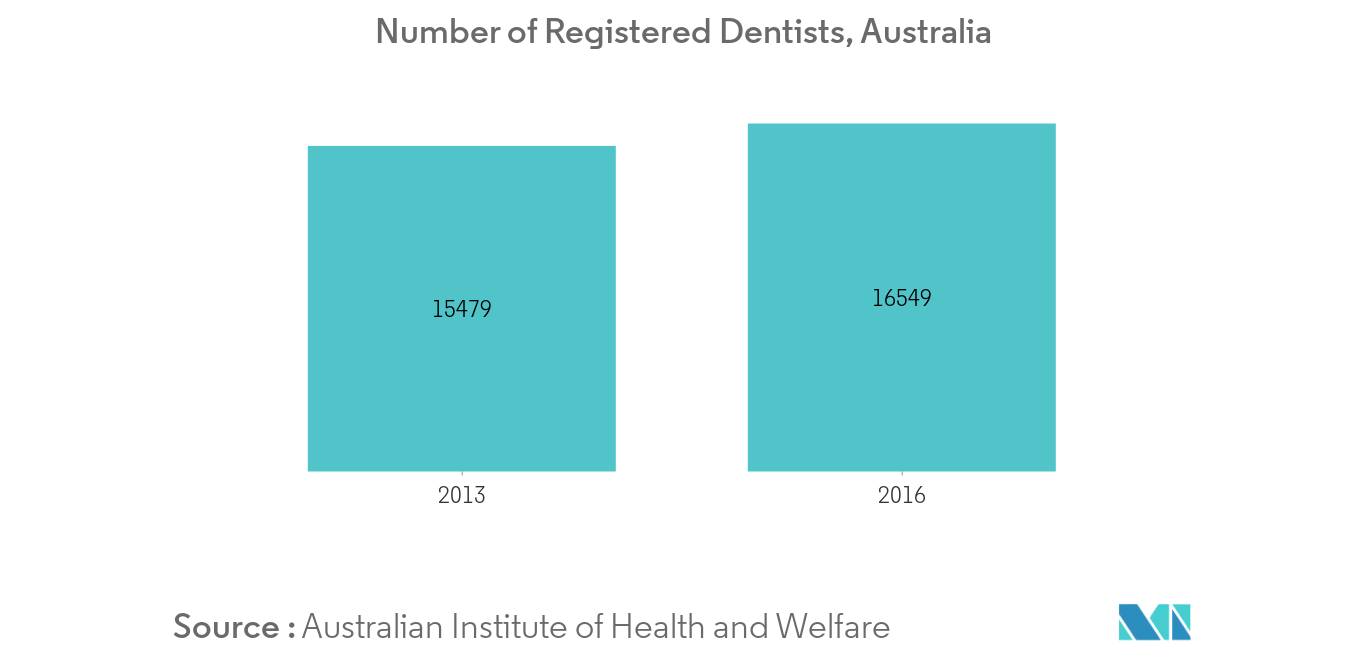 Australia Dental Devices Market 1