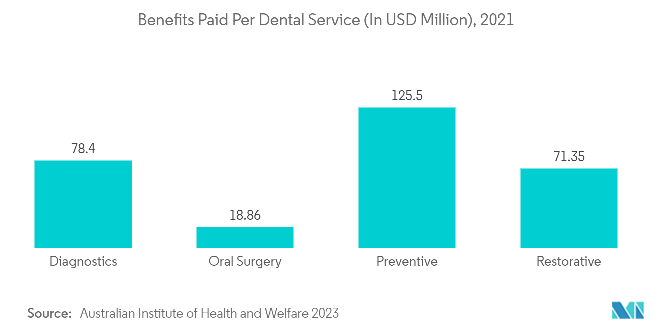 Mercado australiano de dispositivos dentales beneficios pagados por servicio dental (en millones de dólares), 2021