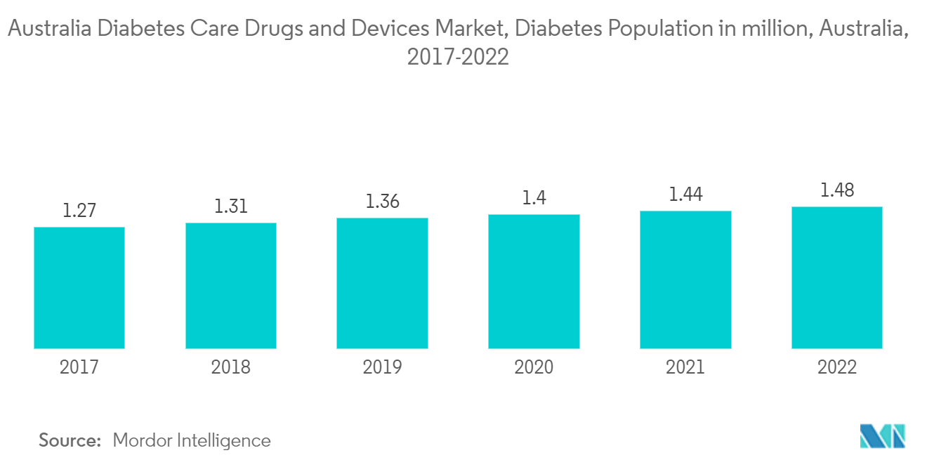 Australia Diabetes Care Drugs and Devices Market, Diabetes Population in million, Australia, 2017-2022