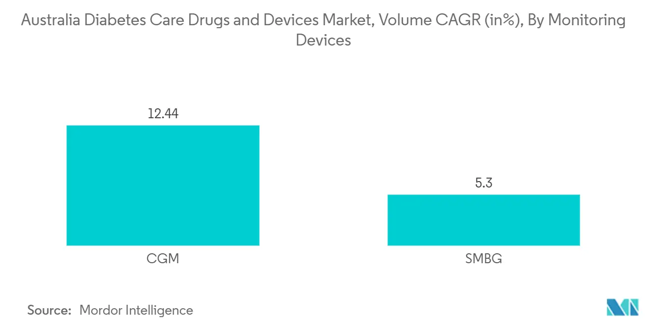 Australia Diabetes Care Drugs and Devices Market, Volume CAGR (in%), By Monitoring Devices