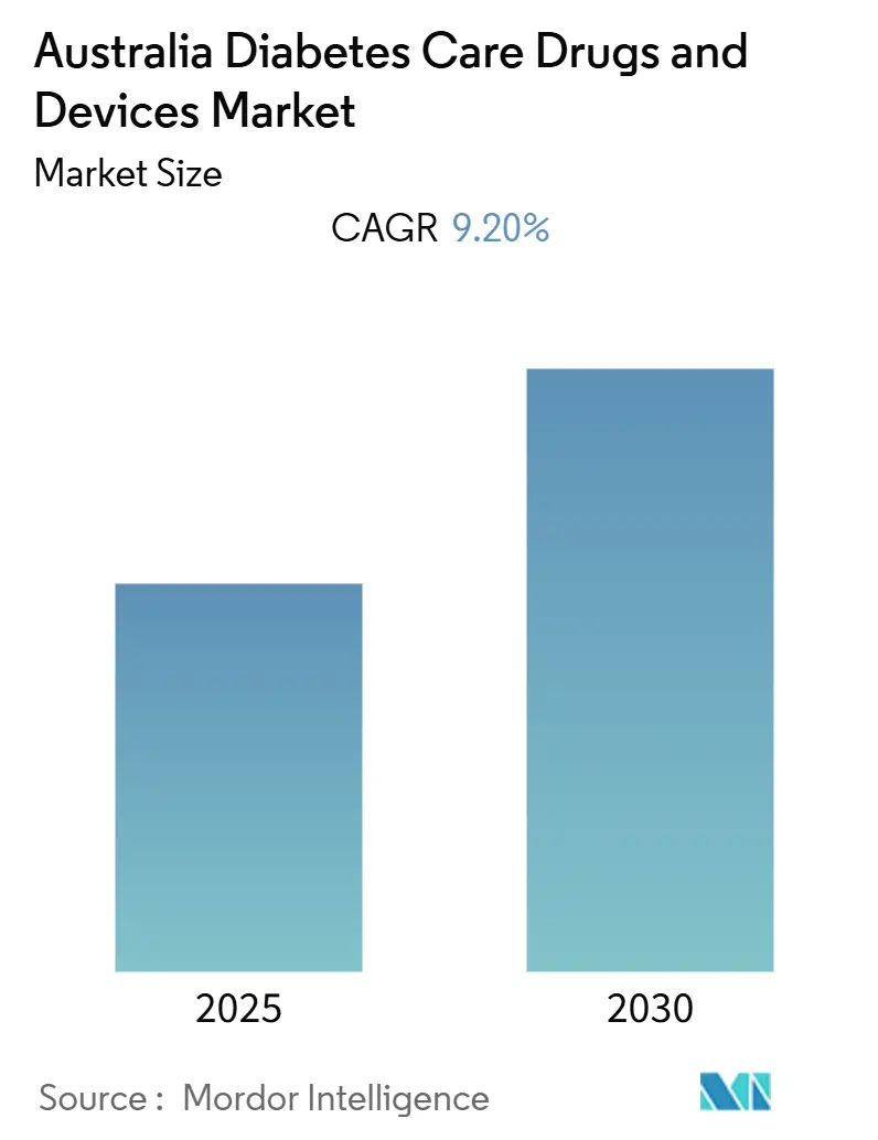Australia Diabetes Care Drugs And Devices Market (2025 - 2030)