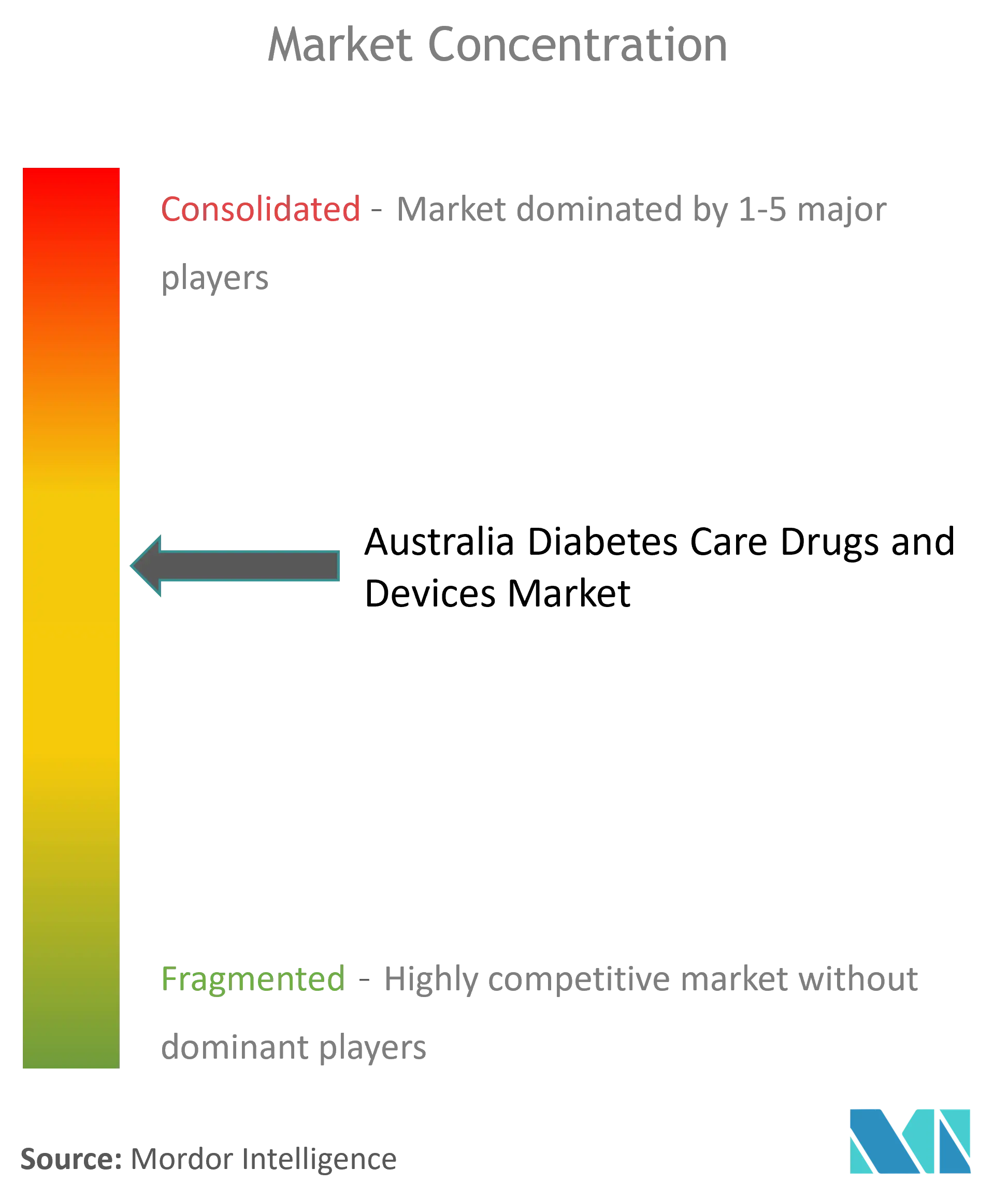 Australia Diabetes Drugs and Devices Market Concentration