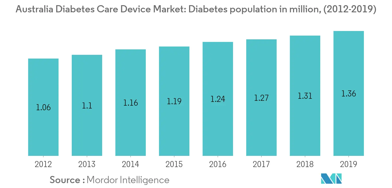Diabetes Population