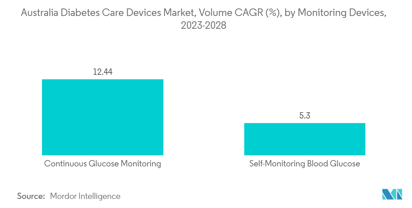 Рынок устройств для лечения диабета в Австралии, среднегодовой темп роста (%) по устройствам мониторинга, 2023–2028 гг.