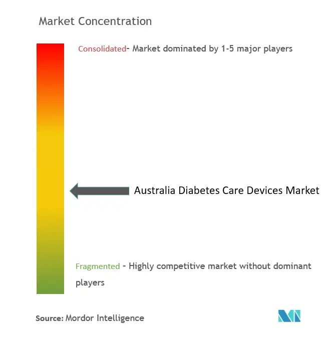 Concentración del mercado de dispositivos para el cuidado de la diabetes en Australia