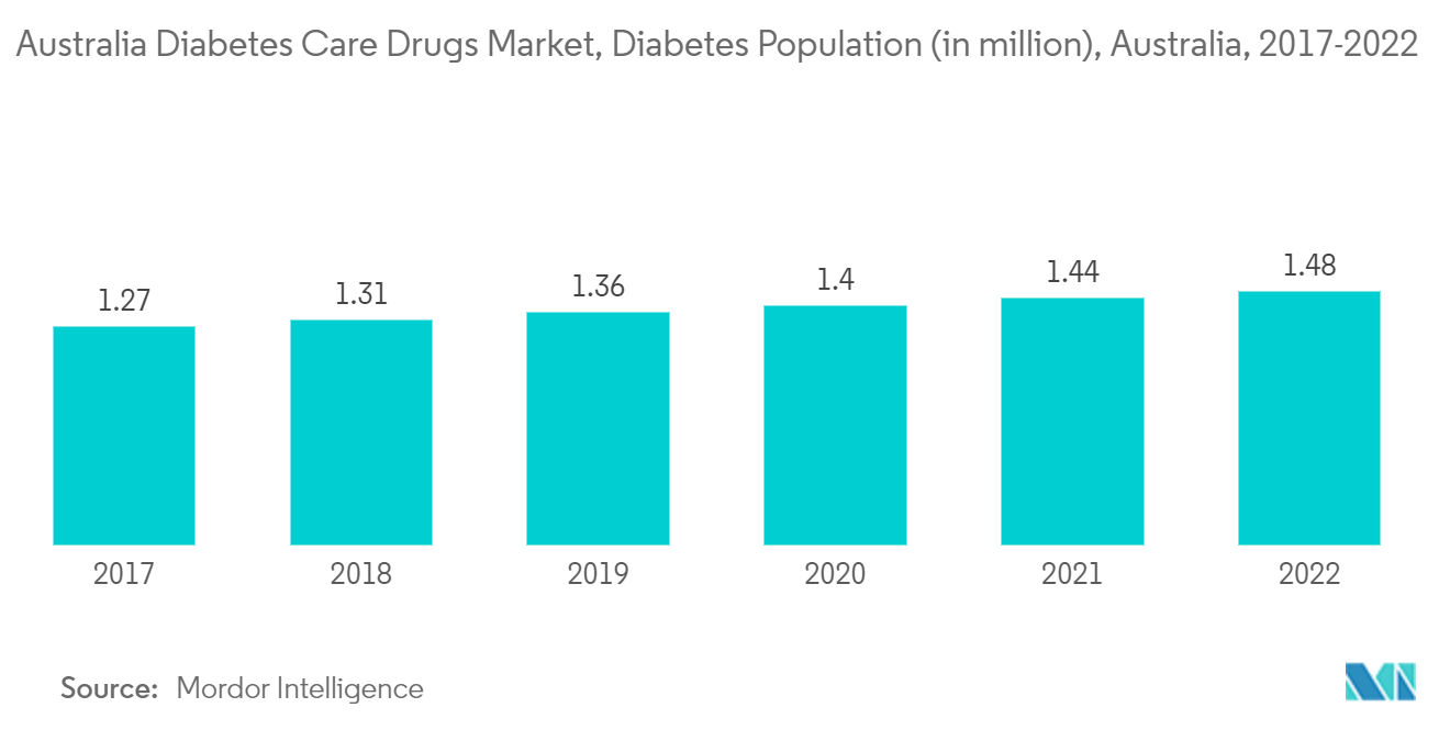 オーストラリア糖尿病治療薬市場、糖尿病人口（百万人）、オーストラリア、2017年〜2022年