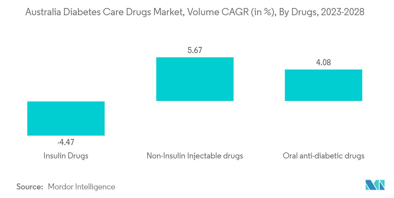 オーストラリア糖尿病治療薬市場：医薬品別数量CAGR（%）：2023-2028年