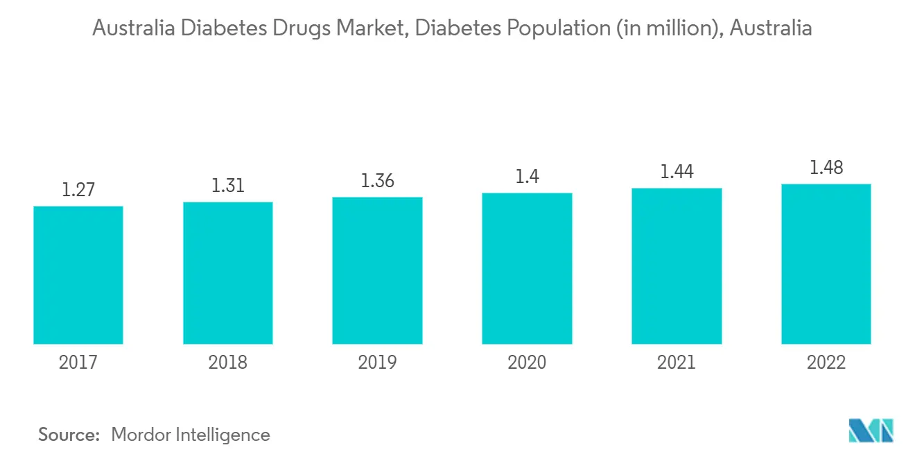 Australia Diabetes Drugs Market, Diabetes Population (in million), Australia